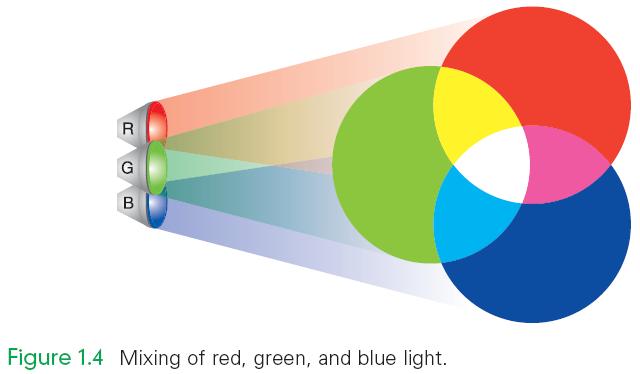 Colors RGB - Additive Primary colors of light red, green, blue Colors on BLACK* screen created by combining different amounts of primary colors CMYK - Subtractive Primary