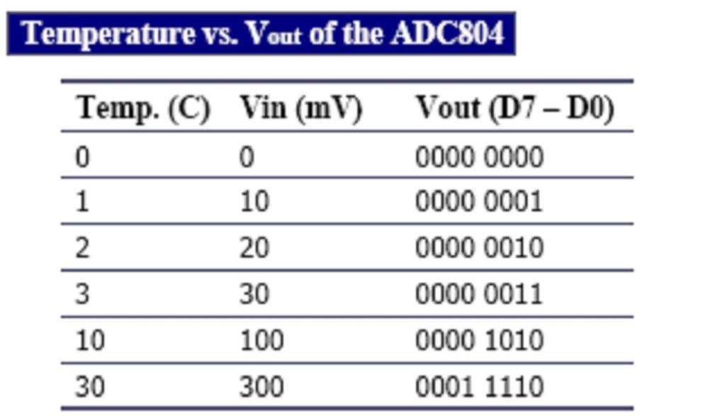 of temperature change, we can condition Vin of the ADC804 to produce a Vout of 2560 mv full-scale output.