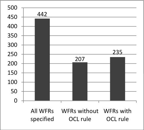 Results General Statistics 46.8% of all constraints have no OCL semantics! 48.