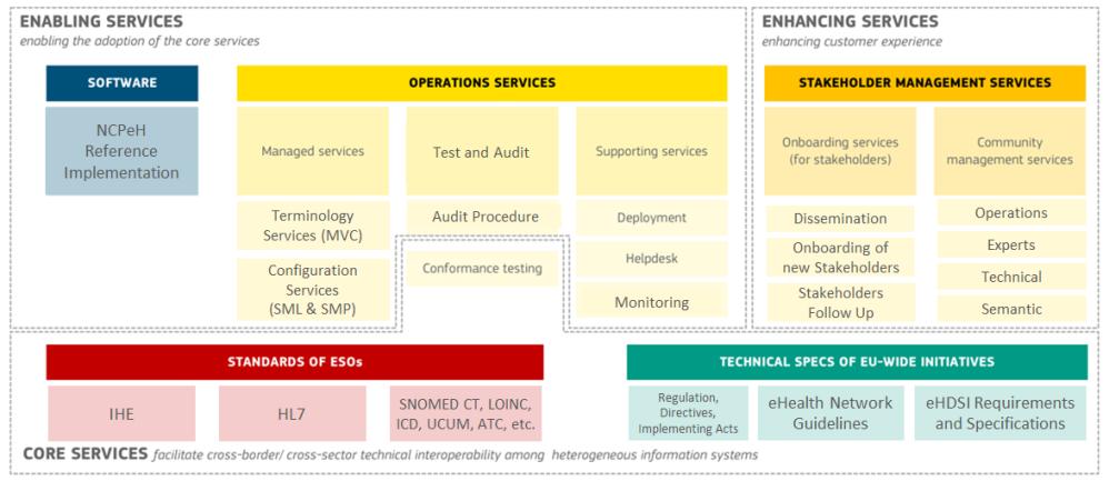 ehdsi Services Core and Generic