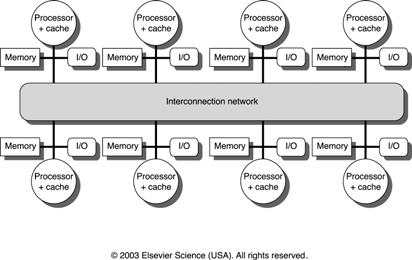 Distributed memory An interconnection network connects multiple nodes Each node contains at least a processor with local memory Each node may be a small SMP with some I/O alessandro bogliolo isti