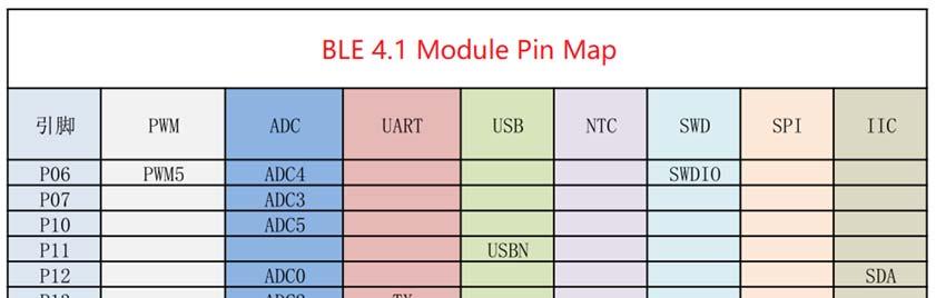 Fig2: DFRobot_BLE4.1_Module PinMap rt.