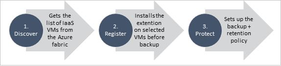 Customer Virtual Network Backup SQL01 SQL03 Virtual machines are protected with a policy and scheduled backups created.
