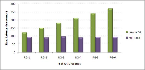 Figure 2 FMA file retrieval latency with varying number of RAID groups As shown in Figure 2, a continually increasing latency overhead was observed with the increasing number of RAID groups placed in