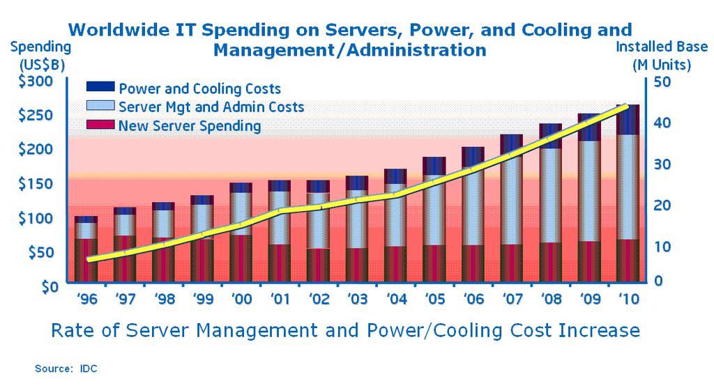 Data Center Operation Cost Trend Equipment is cheap, management is not 21 http://communities.