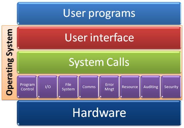 Embedded Programming Normal applications vs.