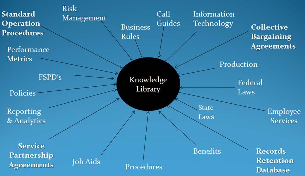 Knowledge Library The central knowledge repository for the