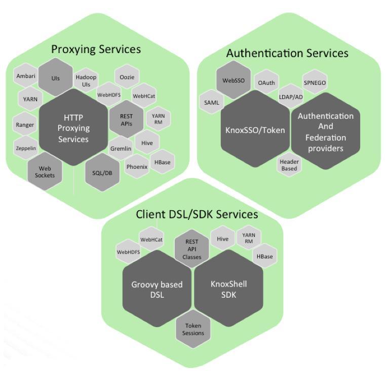 Knox Implementation with AD/LDAP Theory part Introduction REST API and Application Gateway for the Apache Hadoop Ecosystem: The Apache Knox Gateway is an Application Gateway for interacting with the