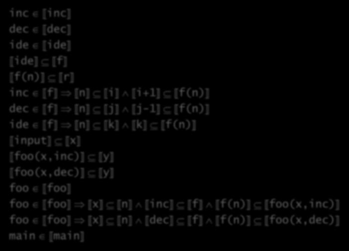 Generated constraints inc inc dec dec ide ide ide f f(n) r inc f n i i+1 f(n) dec f n j j-1 f(n) ide f n k k f(n)