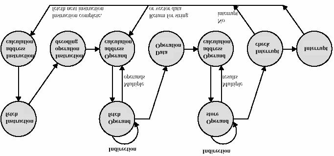 Instruction Cycle State Diagram Pipelining Consider the following decomposition for processing the instructions Fetch instruction Read into a buffer Decode instruction Determine opcode, operands