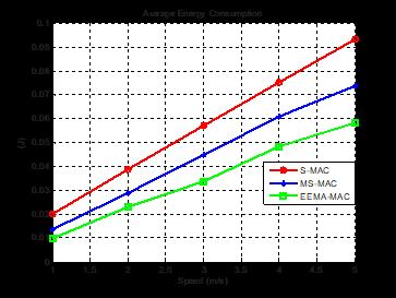 consumption of all the protocols. To calculate the average energy consumption we use the formula: Fig. 5. Description of EEMA-MAC syncronization period. Fig. 6.