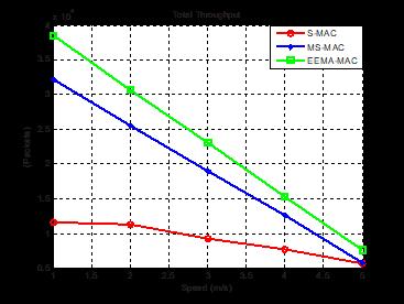 and simulation results conclude that EEMA-MAC has made an significant improvement in terms of energy consumption, throughput and packet loss in comparison with previously proposed MAC protocols such