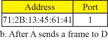 Figure 3.43 Learning bridge Address a. Original Port Address Port 71:2B:13:45:61:41 1 64:2B:13:45:61:13 4 c.