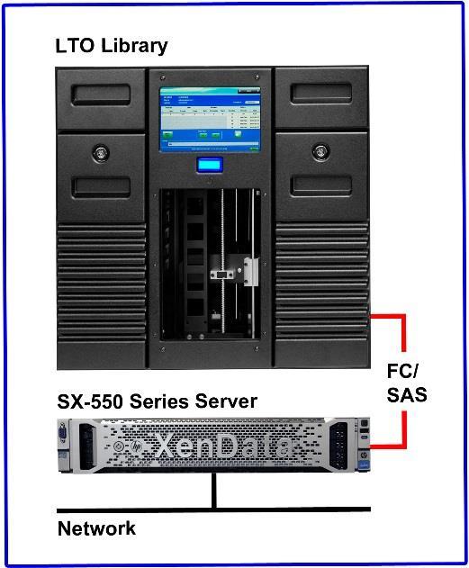 SX-550 Archive Servers run a Windows Server 2012 R2 operating system and combine two leading products: HP s DL380 Gen 9 server hardware and XenData6 Server software.