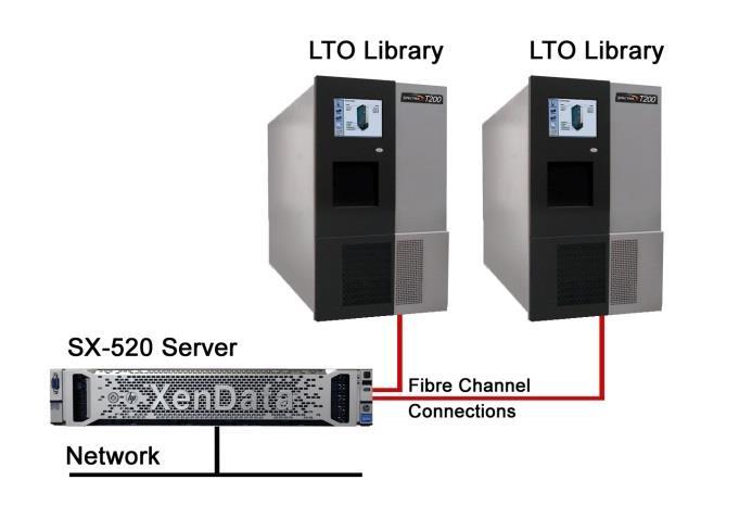 Mirroring Files Across Tape Libraries All SX-550 Series models will manage multiple LTO libraries and may be configured to mirror files and tape cartridges - across tape libraries.
