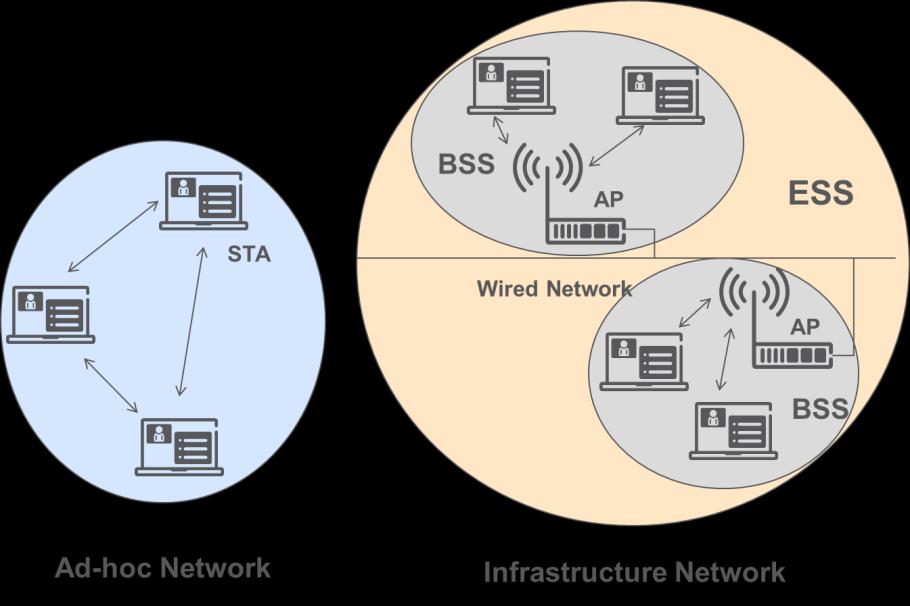 802.11e: The concept of Quality of Service (QoS) is primarily defined for delaysensitive applications, such as voice and video streaming. This amendment is integrated into the standard IEEE 802.