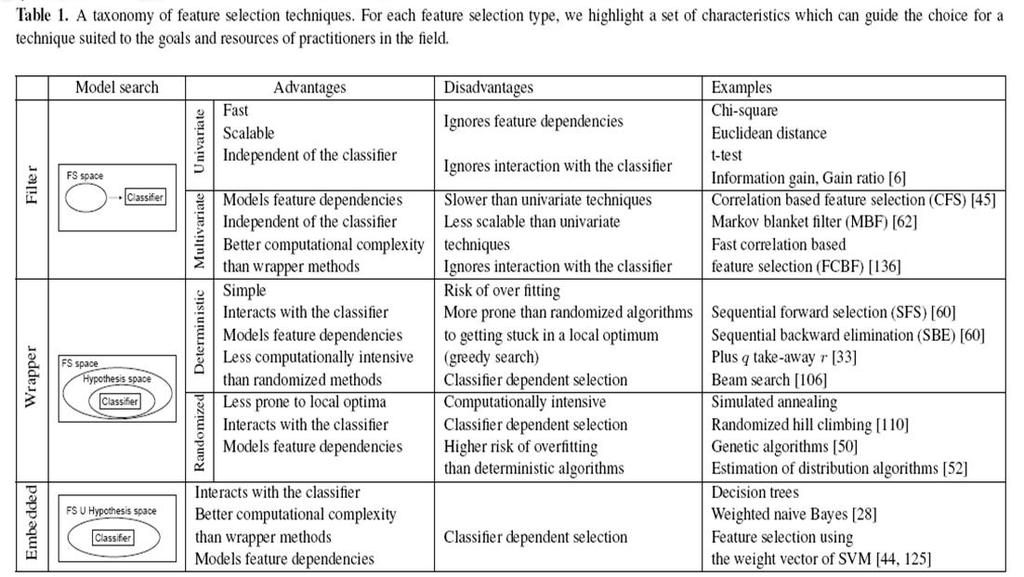 Taxonomy of feature selection Saeys Y, InzaI,Larrañaga P.