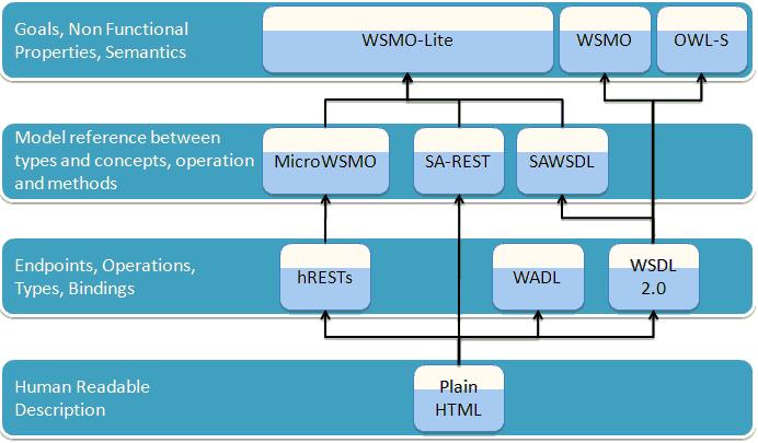 Figure 2.1: Web service description languages defined in languages such as Web Service Description Layer (WSDL) [3], Web Application Description Layer (WADL) [4] or hrests [5].