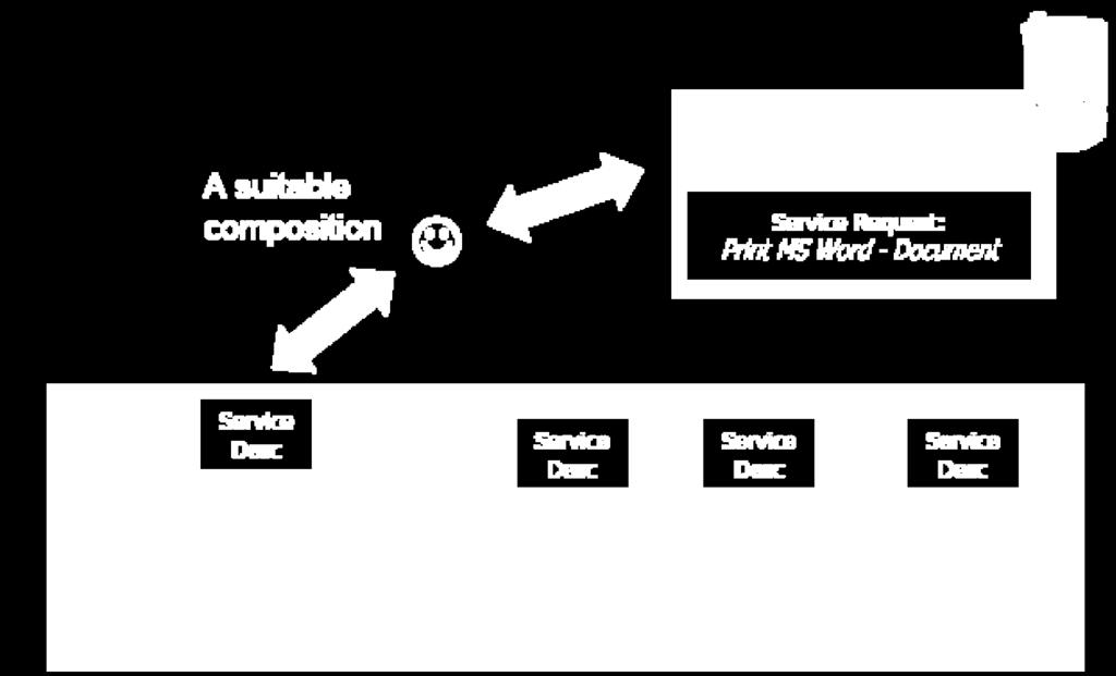 Example of Service Composition (2) Service