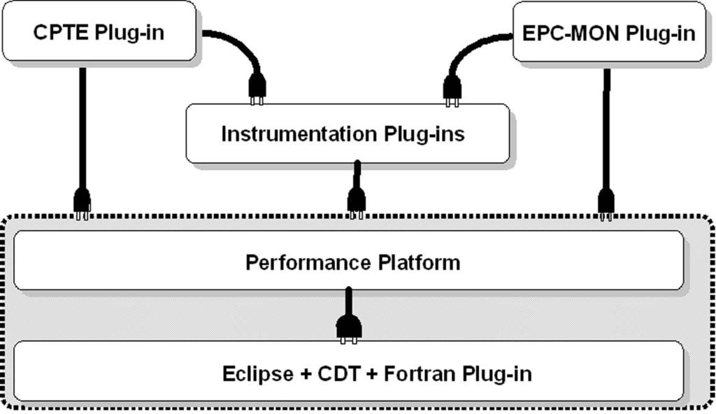 108 Tianchao Li and Michael Gerndt the performance platform. The support for code instrumentation is provided with separate instrumentation plug-in, each for a different instrumenter.