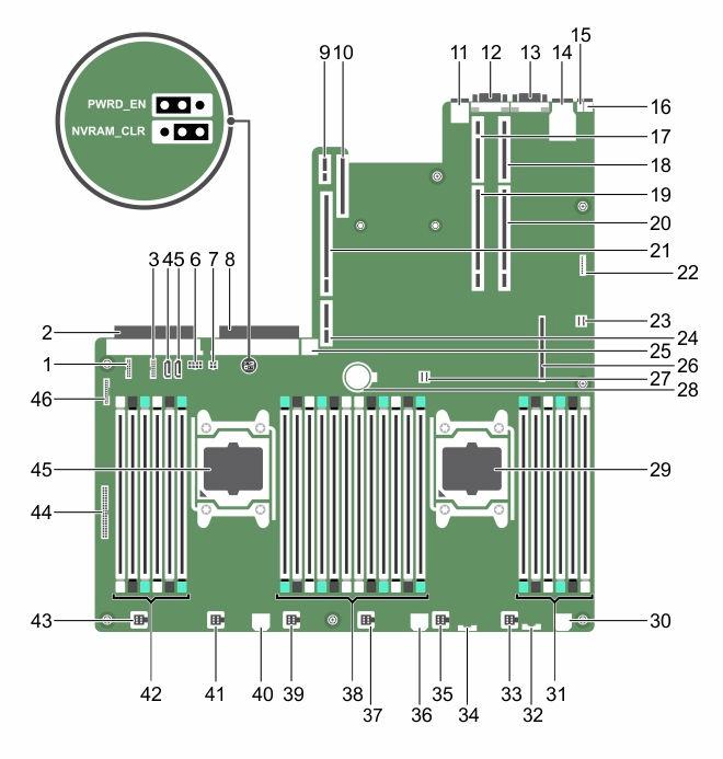 System board connectors Figure 39. System board connectors and jumpers Table 33. System board connectors and jumpers Item Connector Description 1. J_BP_SIG1 Backplane signal connector 1 2.