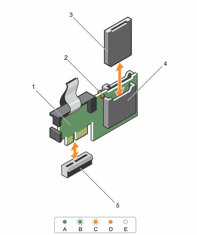 Figure 24. Removing and installing the Internal Dual SD Module (IDSDM) 1. Internal Dual SD module 2. LED status indicator (2) 3. SD card (2) 4. SD card slot 2 5. SD card slot 1 6.