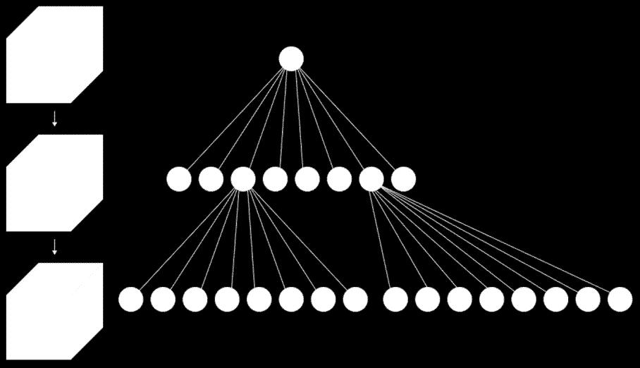 Quad-Tree (in 2D) the (2D) world often used for