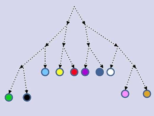 Quad trees (in 2D) Oct trees (in 3D) Similar to kd-trees, but: tree: branching factor: 4 (2D) or 8 (3D) each node: splits into all dimensions at once, (in the middle) Construction