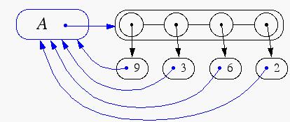 Representation of a Partition Each set is stored in a sequence Each element has a reference back to the set operation find(u) takes O(1) time, and returns the set of which u is a member.