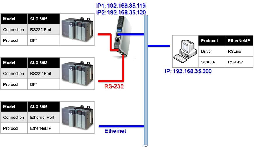 When installing the MGate EIP 3270, MGate Manager is used as the configuration tool on the host PC. The MGate EIP 3270 has an IP address for each of its Ethernet uplink ports.