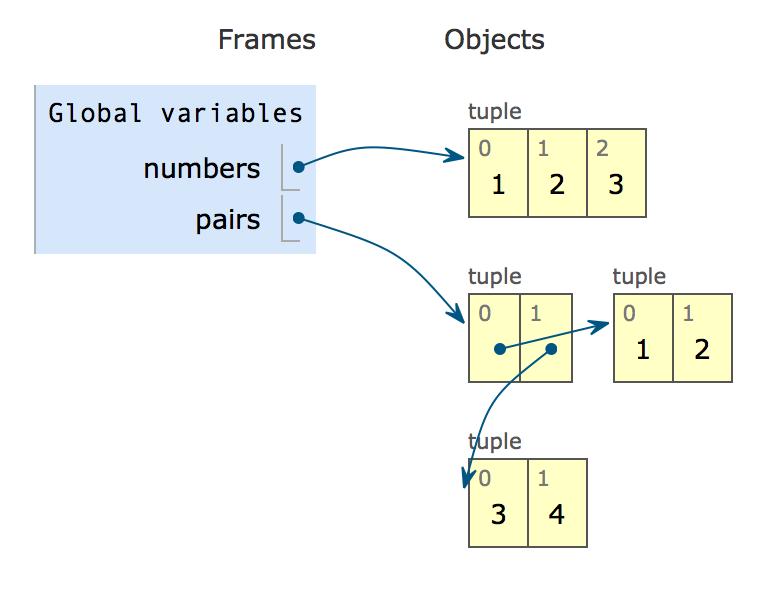Using a pair >>> p = pair(1, ) >>> getitem_pair(p, 0) 1 >>> getitem_pair(p, 1) As long as we do not violate the abstrac3on barrier, we don't need to know how the pairs are implemented!