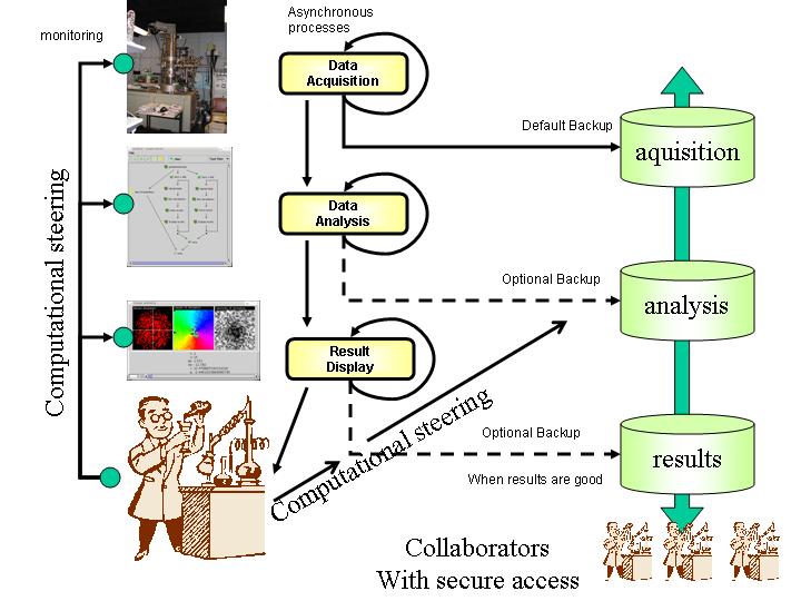 24 R. Al-Ali et al. Figure 7. Asynchronous processes define a workflow steered by the scientist to support the problem-solving process with the help of abstract Grid tasks.