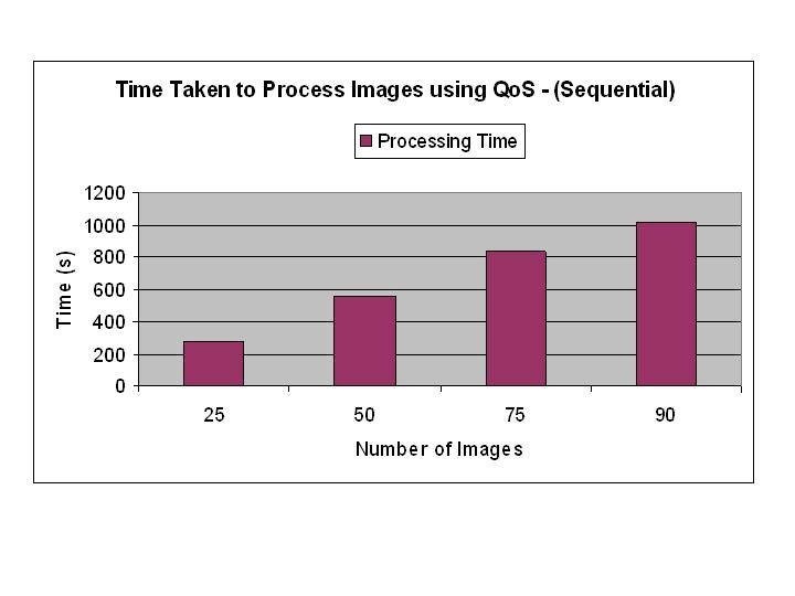 Analysis and Provision of QoS for Distributed Grid Applications 29 Figure 9. QoS-based Execution Sequential The processing of the images has a better performance.