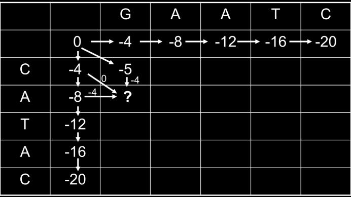 DP equation graphically F i 1, j 1 F i, j 1 s x, y