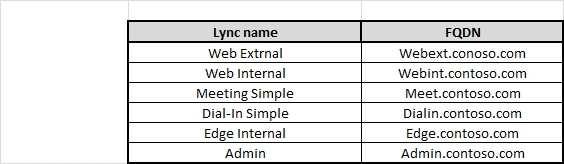 The Lync Server 2010 topology is configured as shown in the following table. You plan to provide external access to the Lync Server 2010 infrastructure by using a reverse proxy server.