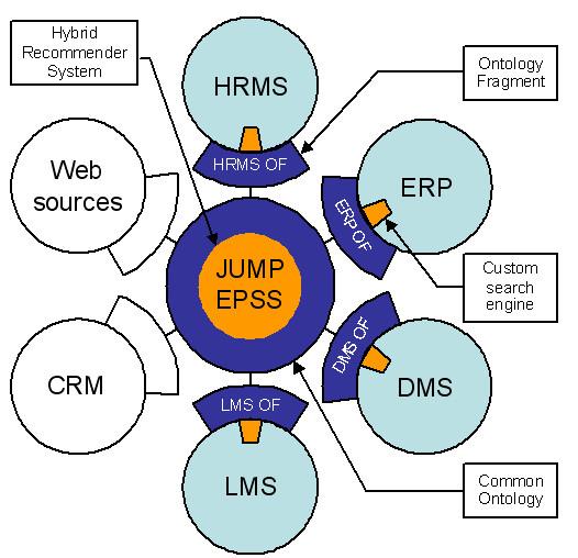 each of the systems participating in JUMP has to implement in order to expose search services. The communication level between JUMP and the ancillary sys- Fig. 1.
