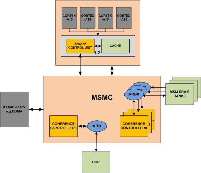 Keystone ll: ARM - IO Coherency External Read to Shared Memory (MSM/DDR) Coherence Controller issues read snoops to
