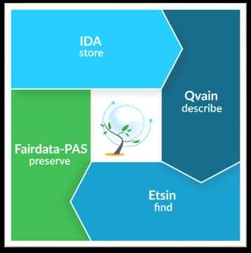 Fairdata services IDA store research data ETSIN find research data QVAIN describe metadata FAIRDATA-PAS Preserve research