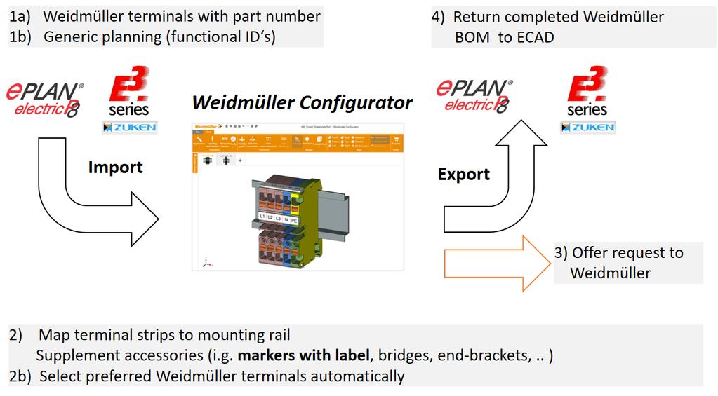 Import - Importing terminal strips from ECAD to the configurator. - The integrated import-assistant is managing the mapping for terminal strips 1 from ECAD to physical rails.