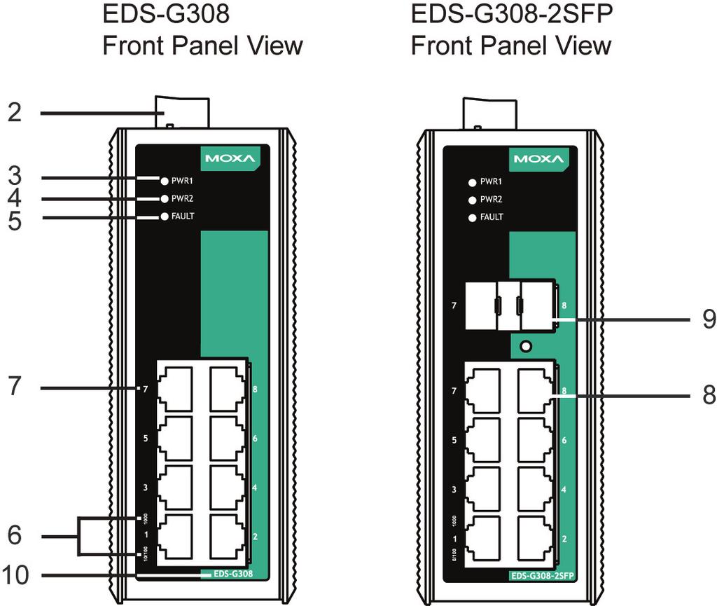 Panel Layout of EDS-G308/EDS-G308-2SFP 1. Grounding screw 2.
