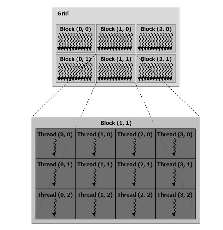 Figure 1: Grid and Thread Blocks 2.2 Memory Hierarchy Figure 2: GPU Memory Model GPU has different levels of memory global memory, shared memory and local memory and registers.