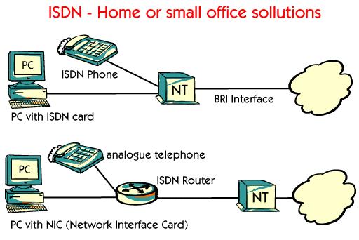 In the picture we can see two types of configurations. In the first type there is an ISDN card installed in the PC, which can communicate directly with the NT.