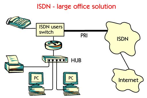 In the picture we see a large office using a PRI, ISDN connection. The advantage is that you can use the bandwidth that you need for the moment. A PRI connection can use from 8 up to 30 B channels.
