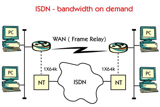 Frame Relay and ISDN are a common internetworking team, with Frame Relay handling the main link and ISDN providing back-up capabilities, replacing traditional asynchronous connections.