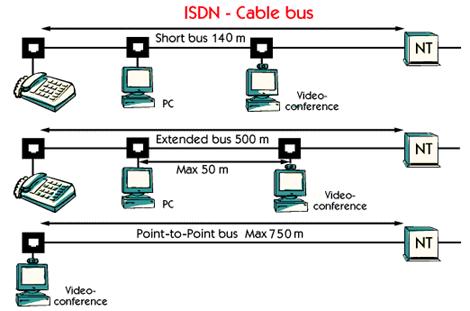 There are different kinds of cable buses used in ISDN. In short bus configuration the maximum length between the NT and terminal equipment is 140 meters.