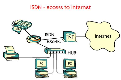 One of the major uses of ISDN is high-speed access to the Internet. More and more applications on the Internet, like audio and video applications, demand higher bandwidth, for satisfactory results.