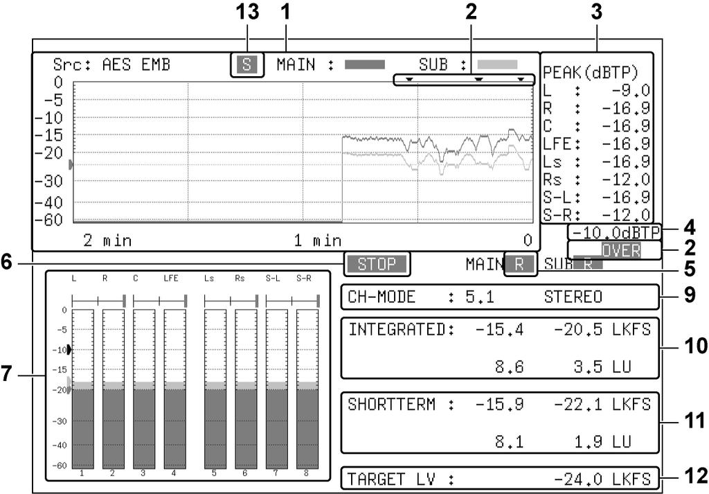 7. LOUDNESS DISPLAY Figure 7-3 Two input (MAIN and SUB) loudness display 1 Loudness Chart Display One of the following values that you specified with F 5 LOUDNESS SETTING is displayed on a time-based