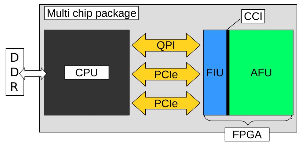 Background: CPU-FPGA platform FIU: FPGA Interface Unit AFU: Accelerated