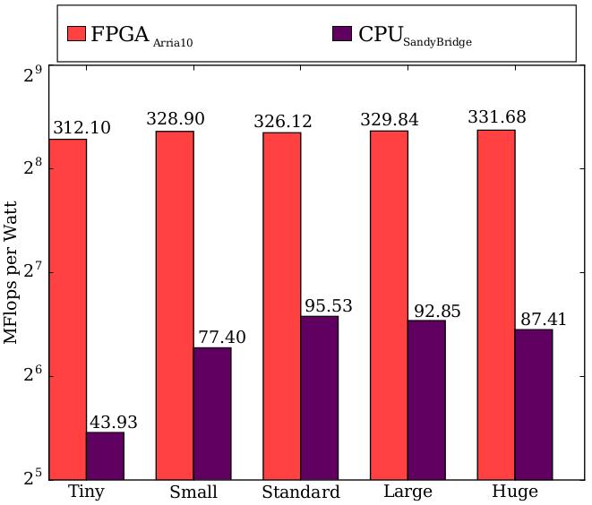 Results: Energy efficiency Tiny to Standard: CPU improves efficiency, but it starts to decrease with higher inputs CPU+FPGA