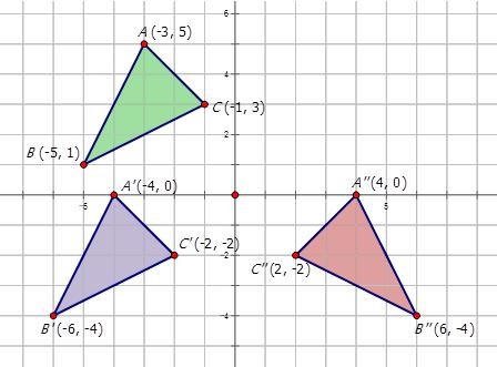 Station 1: 1-Step Rigid Motions Station 2: Compositions Station 3: Symmetry Station 4: Congruency Station 1: One Step Rigid Motions 1. What is the image of A(-4,0), B (-1,3), C(-4,3) under ry= - x? 3. Sketch a vector that demonstrates where the translation took place below and DESCRIBE the vector.